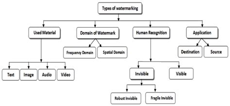 types of watermarking